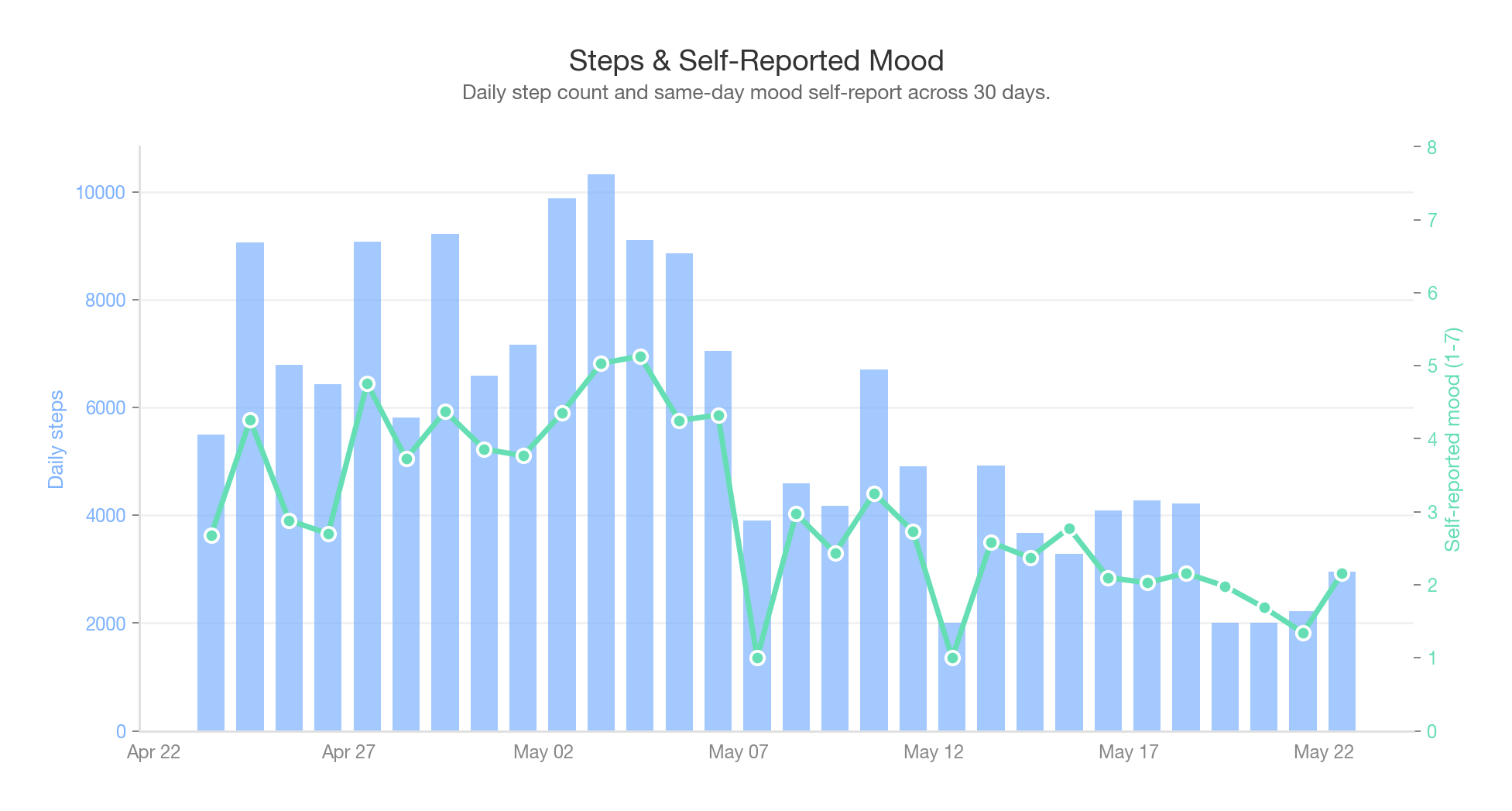 Daily steps as bars with self-reported mood overlay
