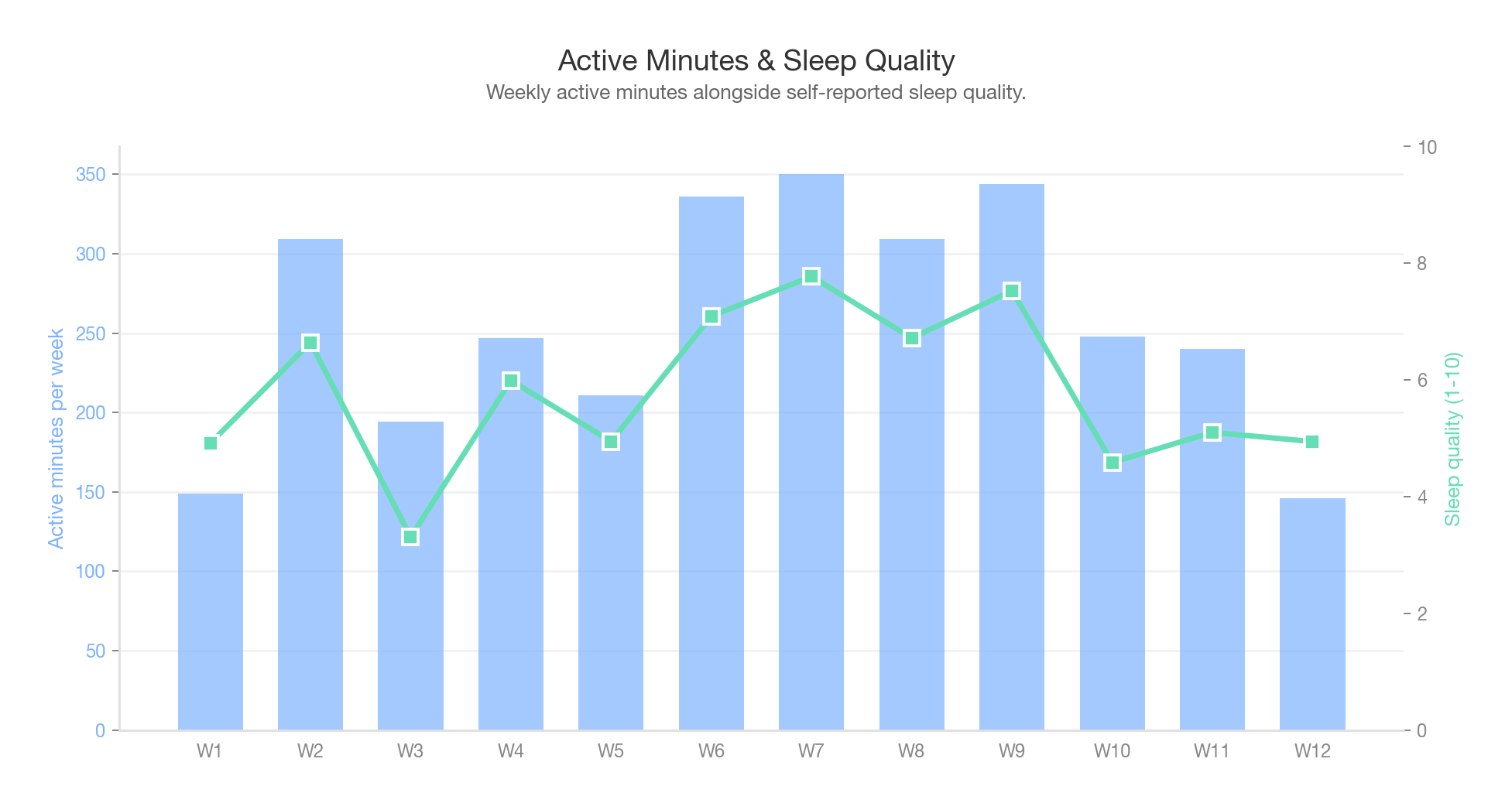 Active minutes per week paired with self-reported sleep quality