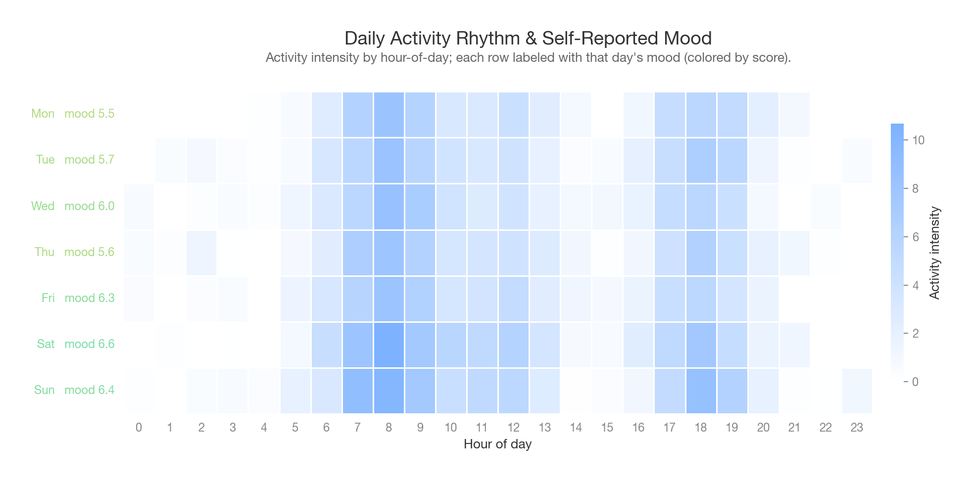 Daily activity rhythm heatmap with each weekday row labeled by that day's self-reported mood