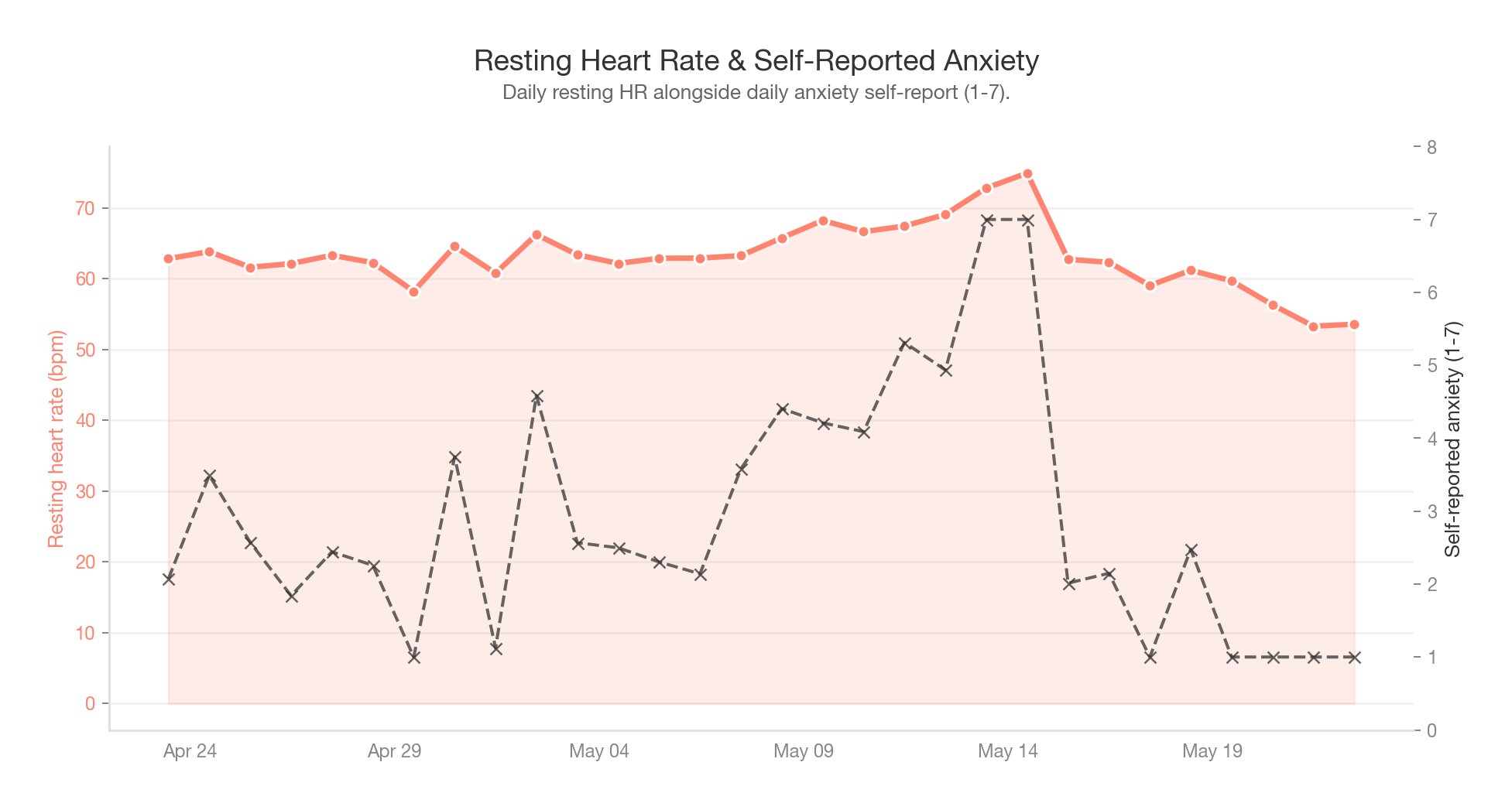 Thirty days of daily resting heart rate with self-reported anxiety on twin axis