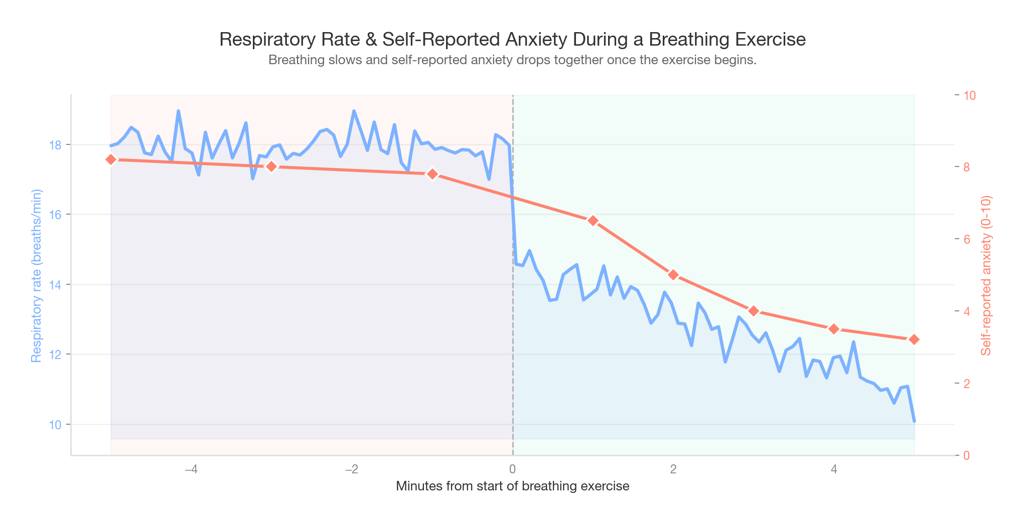 Respiratory rate over ten minutes around a breathing exercise, with self-reported anxiety as markers on the twin axis