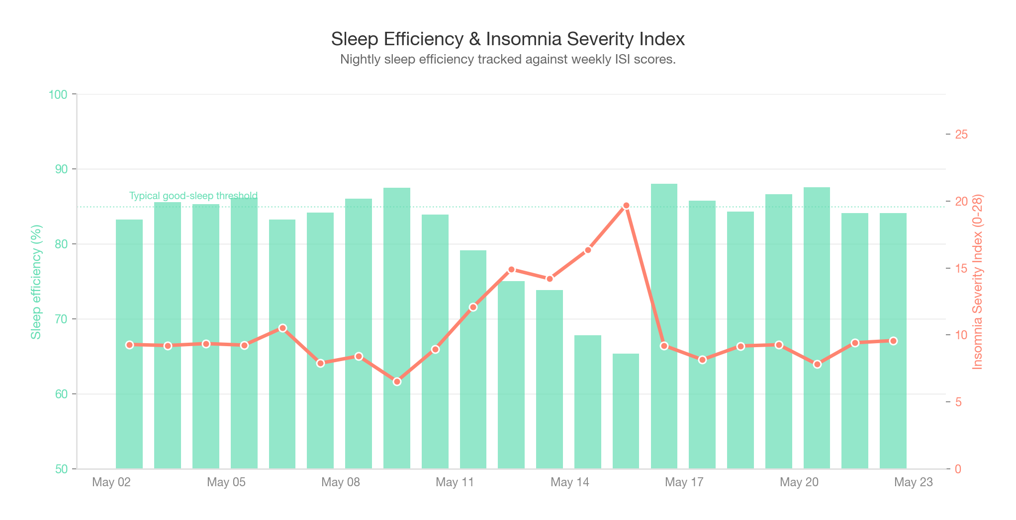 Nightly sleep efficiency as bars across three weeks, paired with weekly Insomnia Severity Index scores