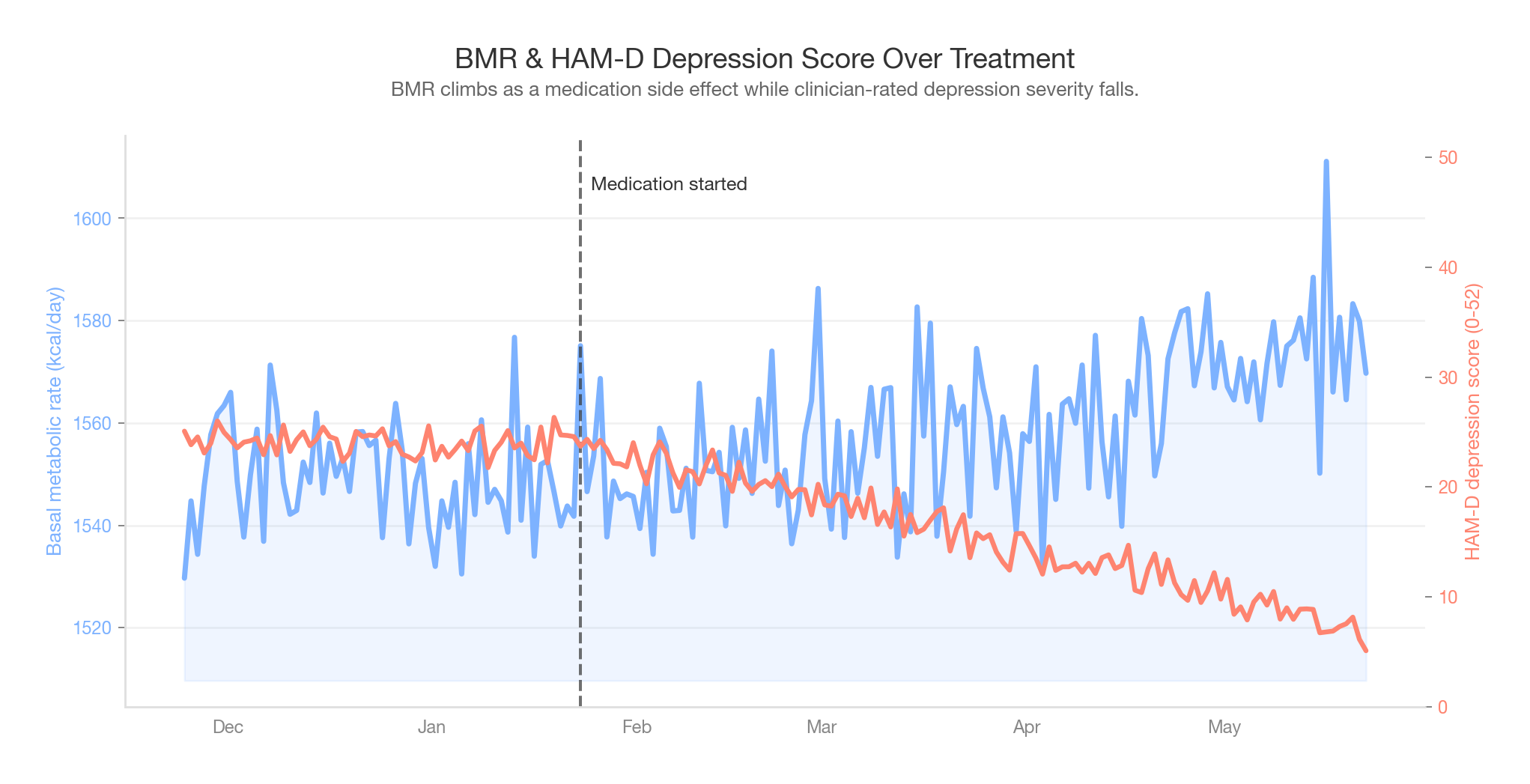BMR across six months of treatment, paired with HAM-D depression score and a medication-start marker