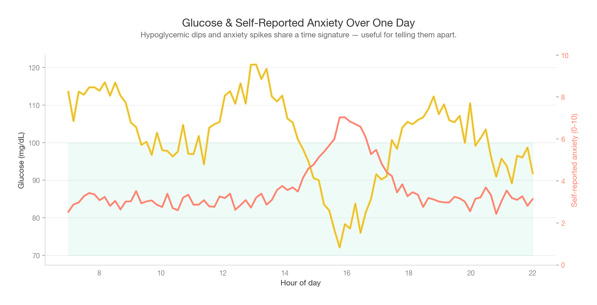 Continuous glucose across one day with self-reported anxiety overlay, showing how a hypoglycemic dip can mimic anxiety