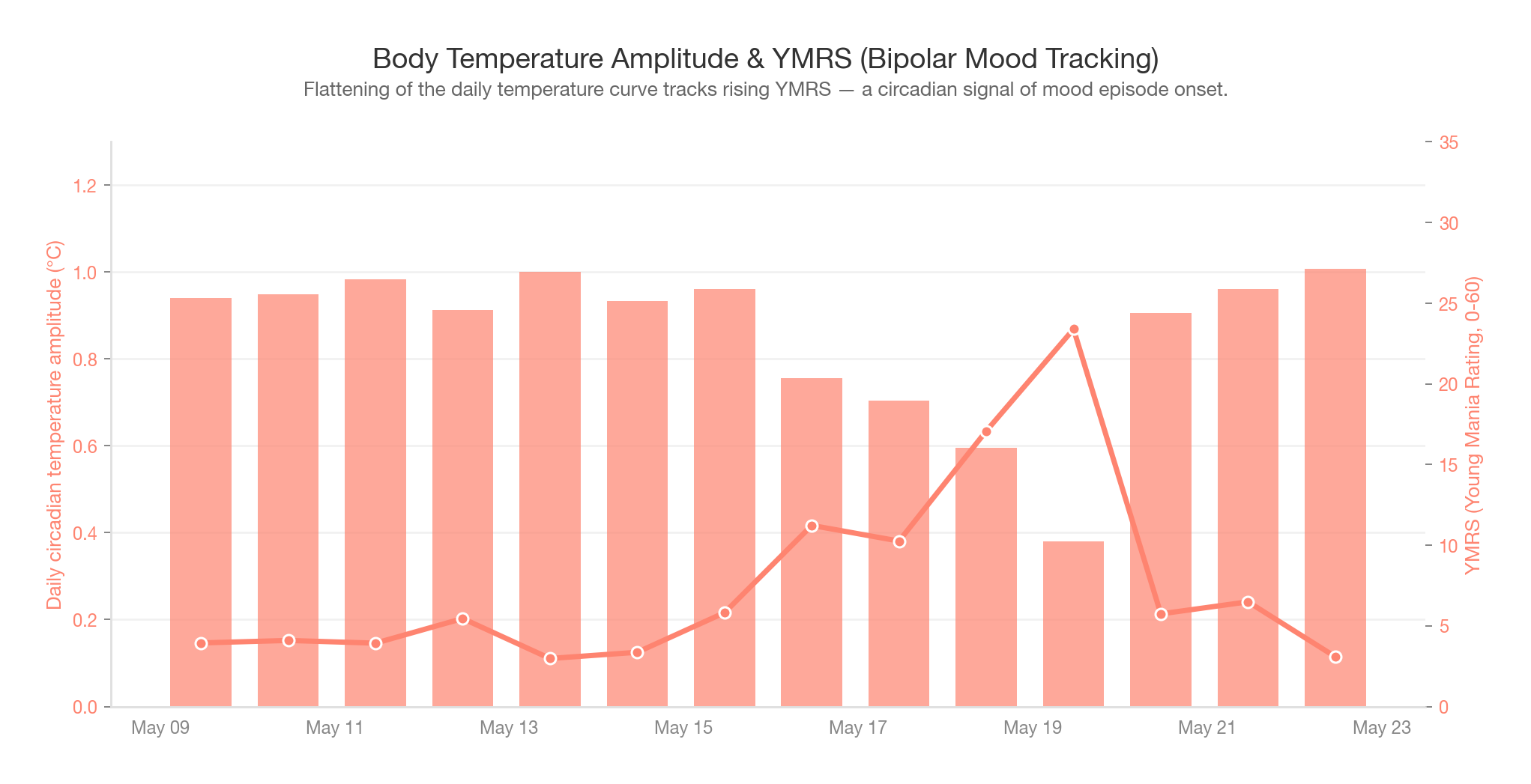 Two weeks of daily circadian temperature amplitude as bars with YMRS mania score line on twin axis