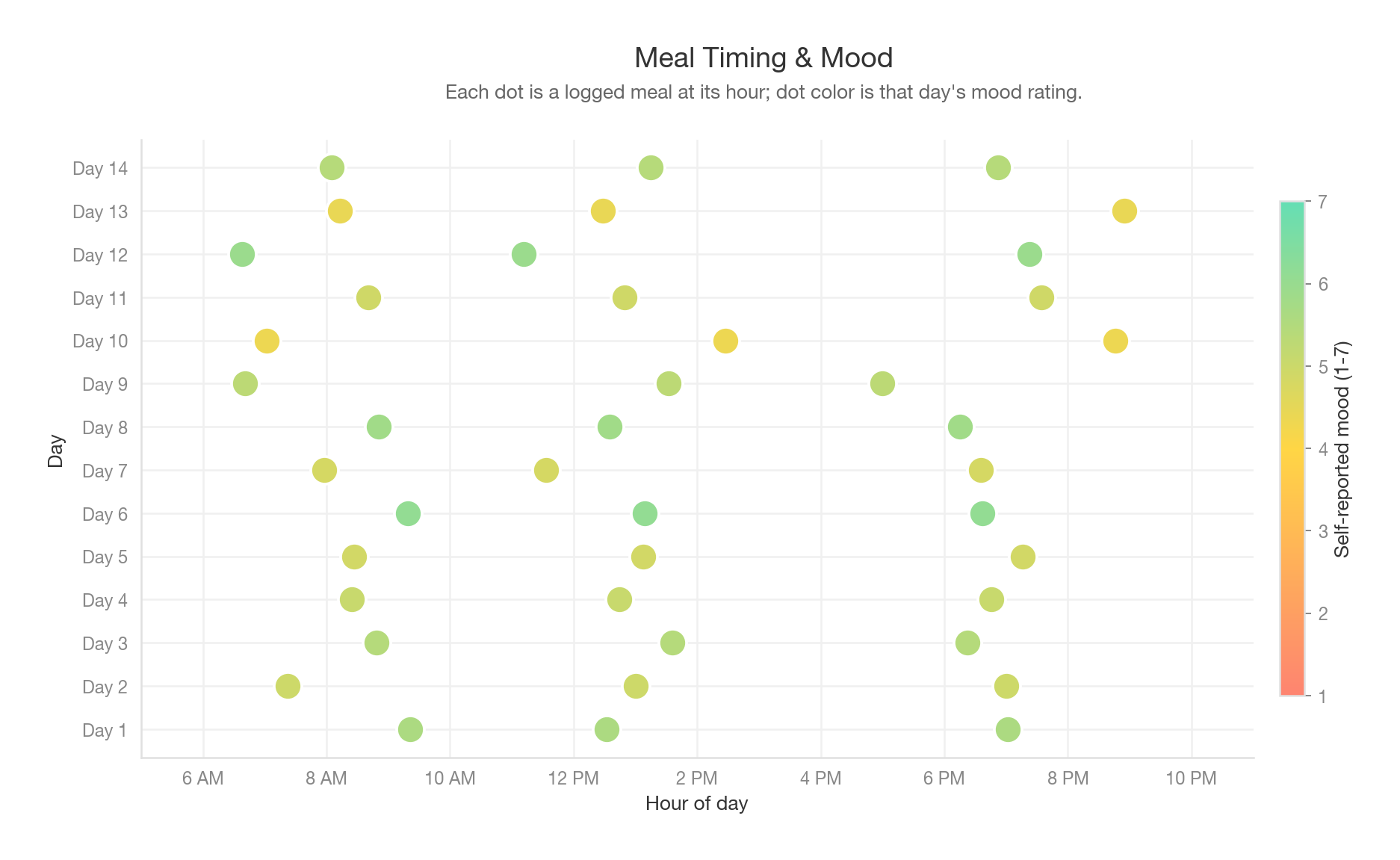 Meal timing across 14 days, with each meal dot colored by that day's mood rating