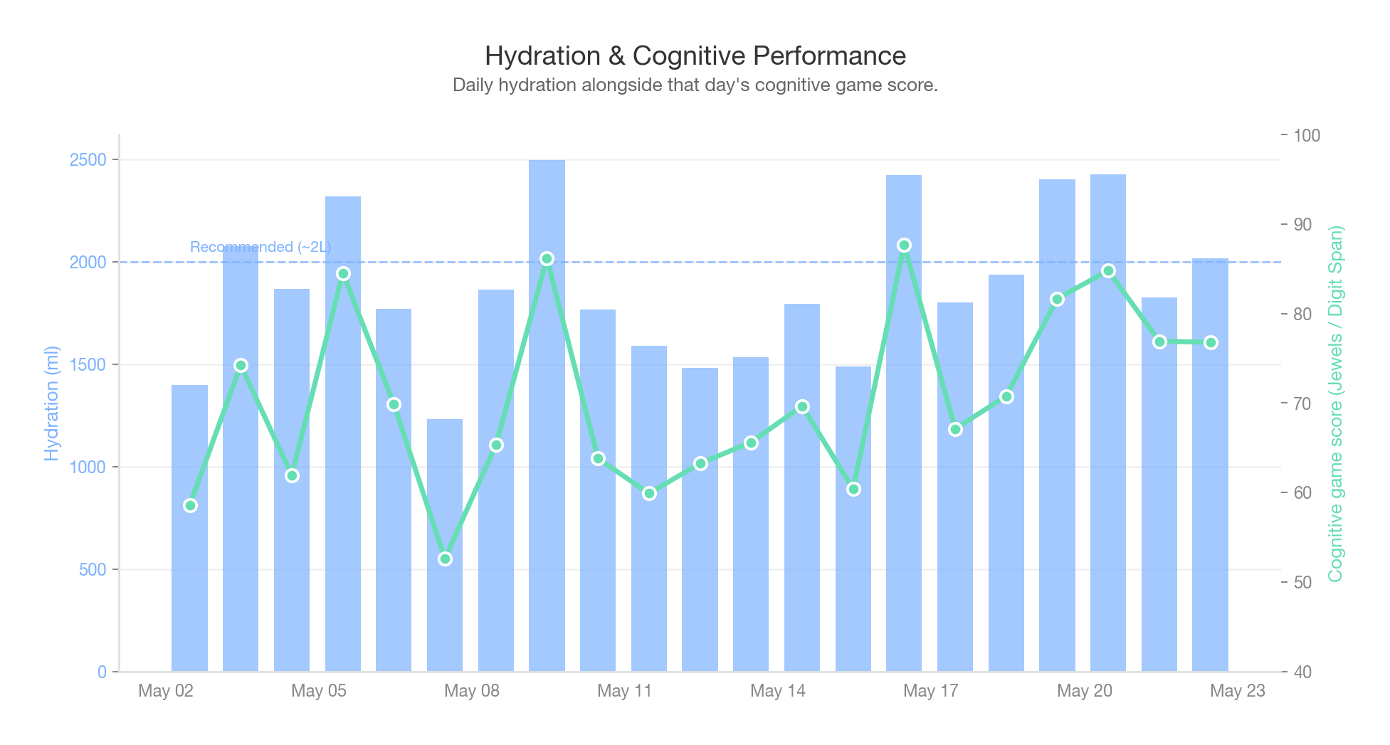 Daily hydration as bars with cognitive-game score as line on twin axis