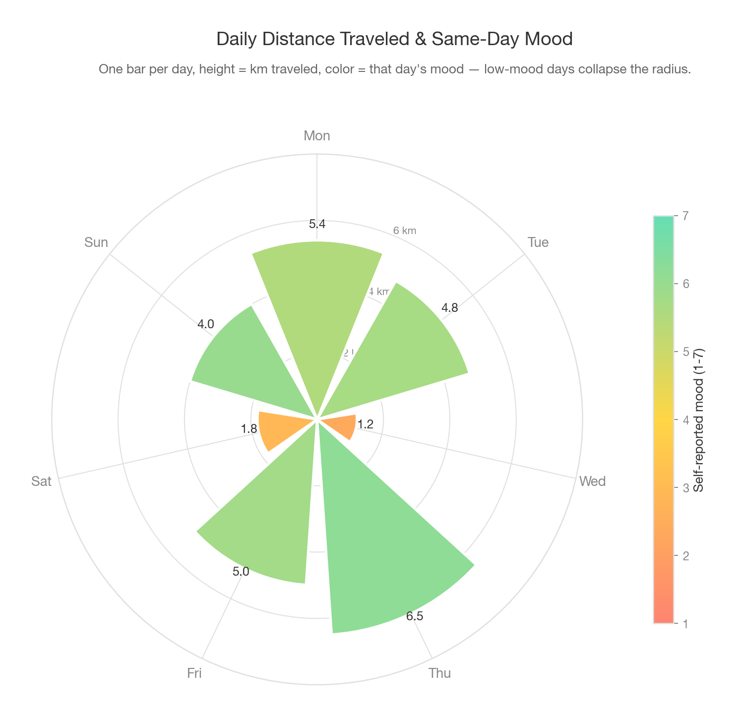 Polar bar chart of daily distance traveled, bars colored by that day's mood