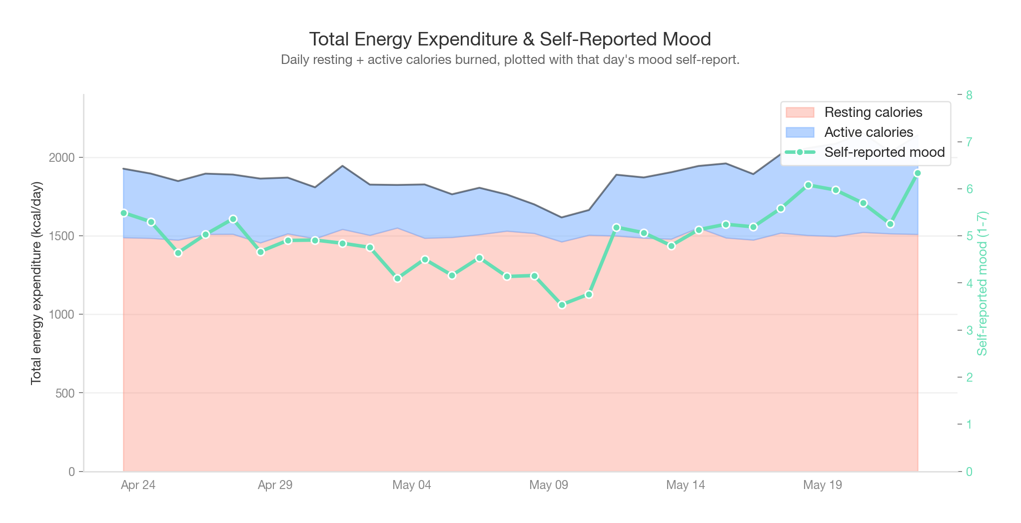 Daily energy expenditure as stacked area (resting + active calories) with self-reported mood overlay