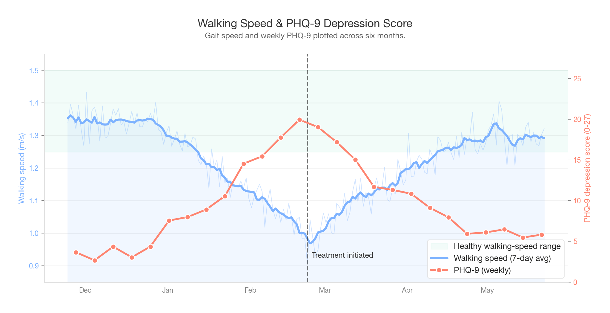 Six months of walking speed paired with weekly PHQ-9 depression scores and a treatment-initiation marker