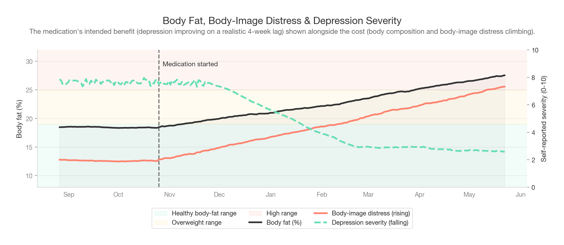 Body fat across nine months with body-image distress rising and depression severity falling after medication start