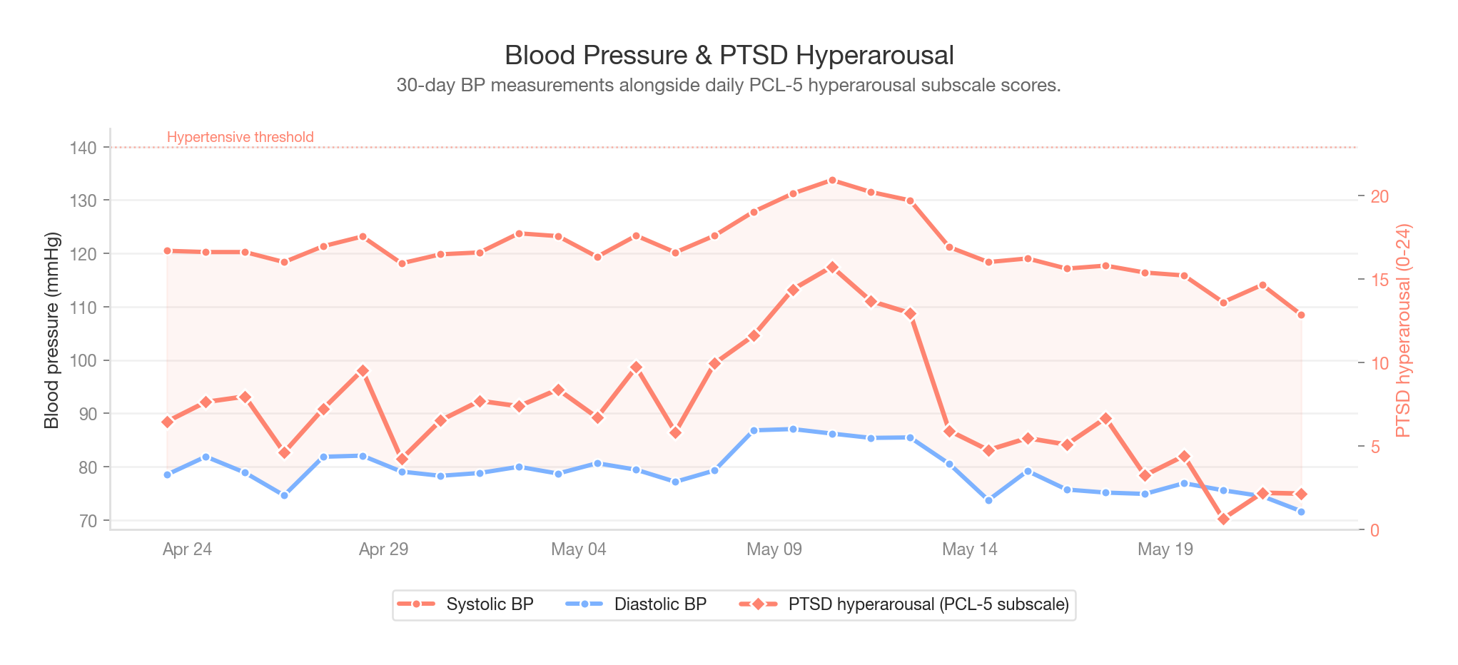 Thirty days of systolic and diastolic BP plotted with PCL-5 PTSD hyperarousal subscale on twin axis