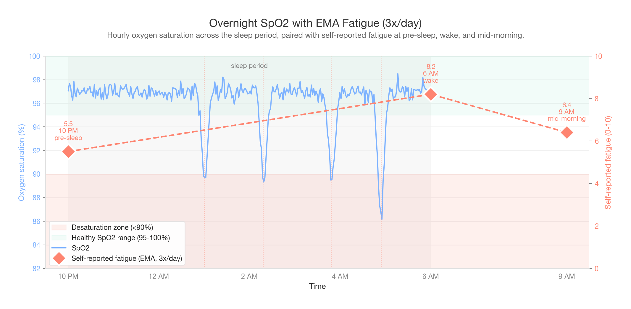 Hourly overnight SpO2 with self-reported fatigue measured three times via EMA — pre-sleep, on waking, and mid-morning
