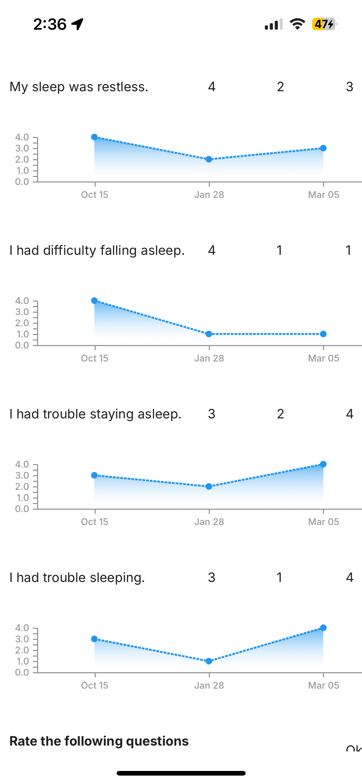 Individual question-level charts showing trends for each sleep disturbance question