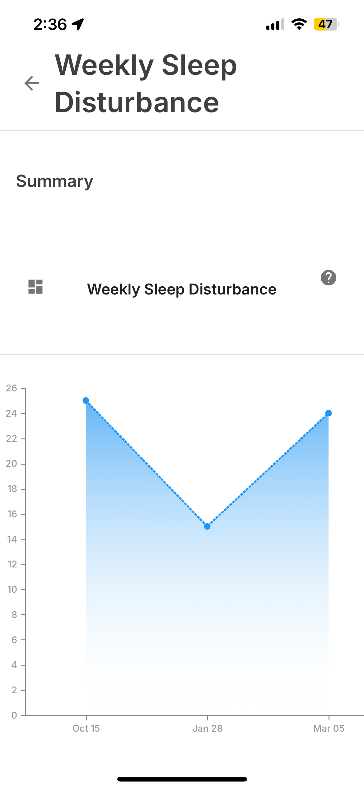Weekly Sleep Disturbance summary showing an overall trend line chart