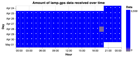 GPS data quality heatmap showing hourly coverage by day