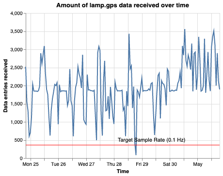 GPS data quality scatter plot showing collection rate over time