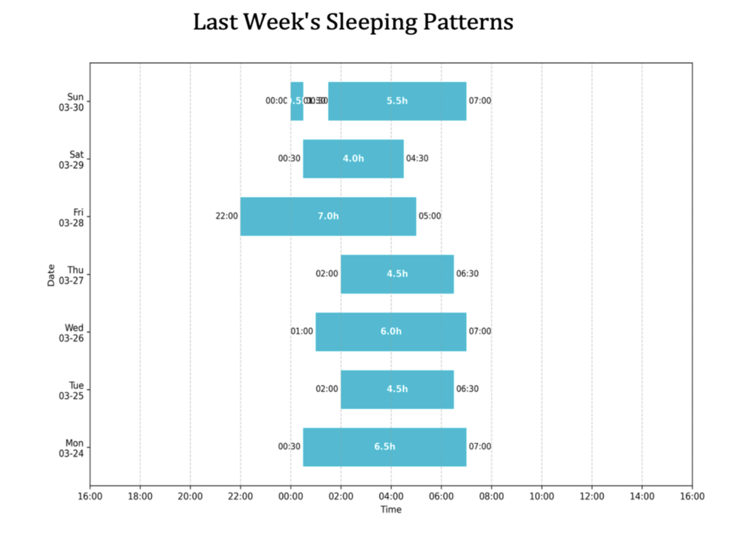 Last week's sleeping patterns showing onset and wake times by day