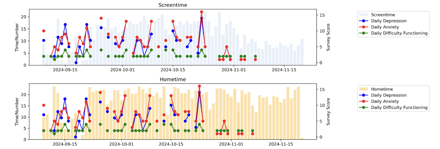 Screentime and hometime sensor data overlaid with daily depression, anxiety, and difficulty functioning survey scores over time